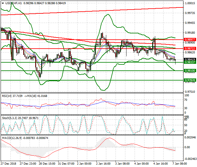 USDCHF Mid-day Analysis 07 Jan 2019