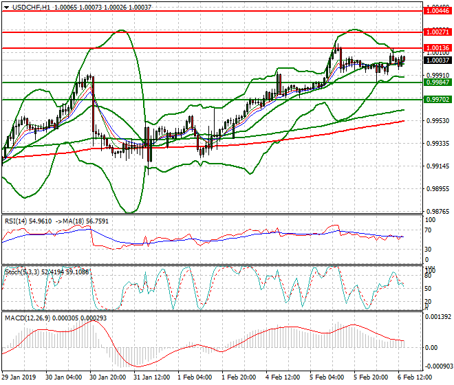 USDCHF Evening Analysis 06 Feb 2019