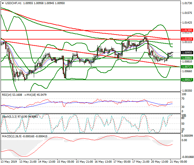 USDCHF Intra-day Analysis 21 May 2019