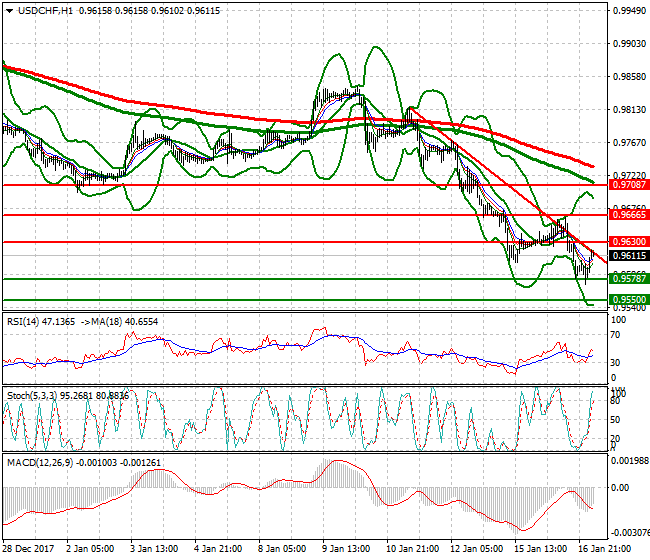 USDCHF Intra-day Analysis 17 Jan 2018