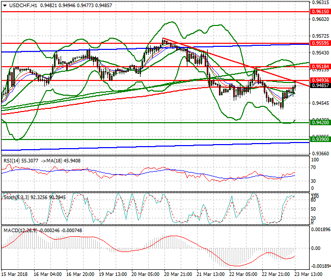 USDCHF Evening Analysis 23 March 2018