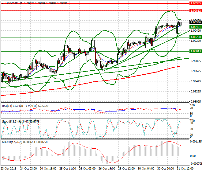 USDCHF Evening Analysis 31 Oct 2018