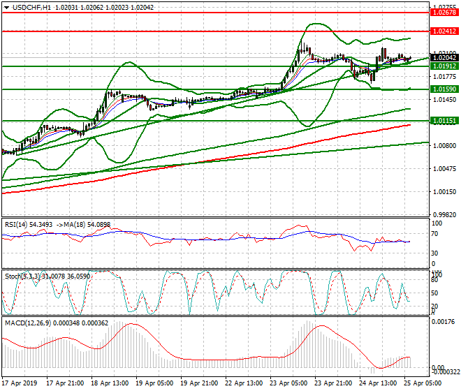 USDCHF Intra-day Analysis 25 April 2019