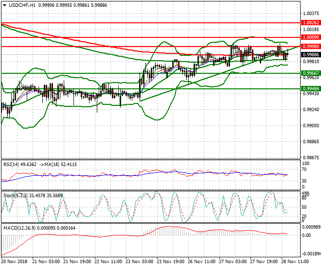 USDCHF Evening Analysis 28 Nov 2018