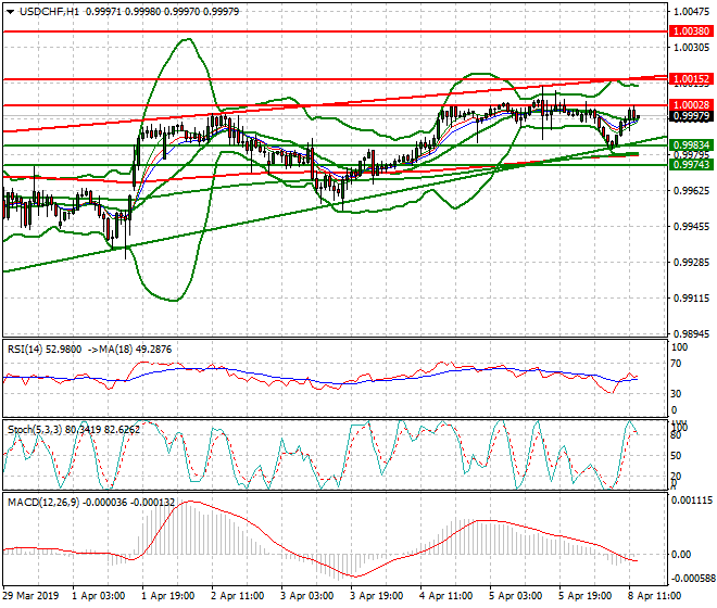 USDCHF Mid-day Analysis 08 April 2019