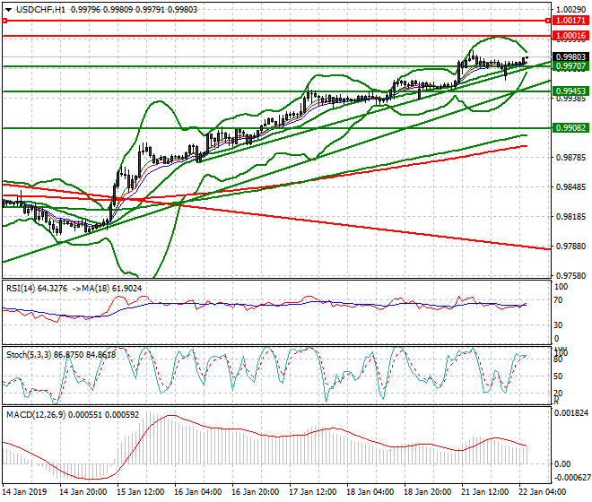 USDCHF Intra-day Analysis 22 Jan 2018