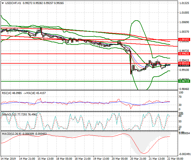 USDCHF Intra-day Analysis 22 March 2019