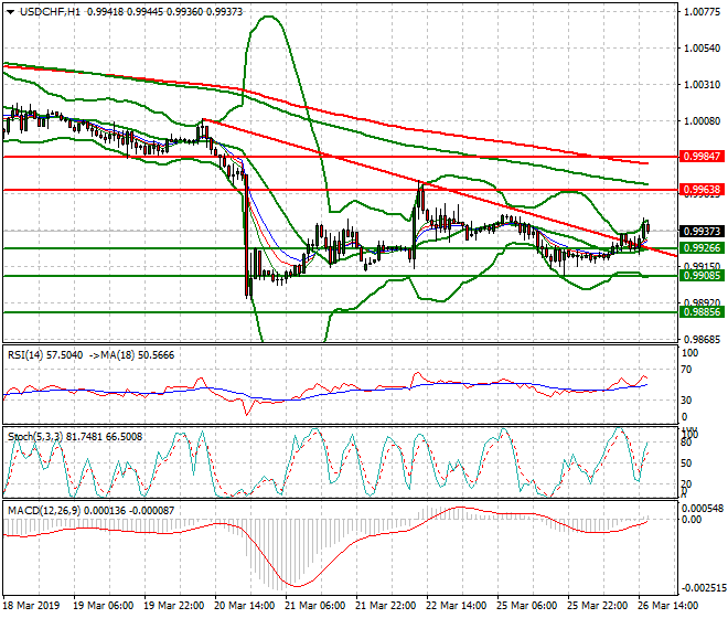 USDCHF Evening Analysis 26 March 2019