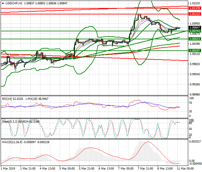 USDCHF Intra-day Analysis 11 March 2019