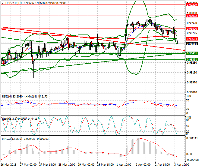 USDCHF Mid-day Analysis 03 April 2019