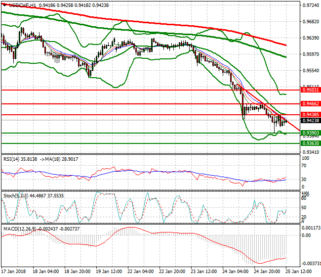 USDCHF Evening Analysis 25 Jan 2018