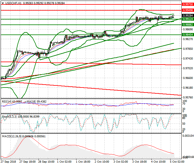 USDCHF Intra-day Analysis 05 Oct 2018