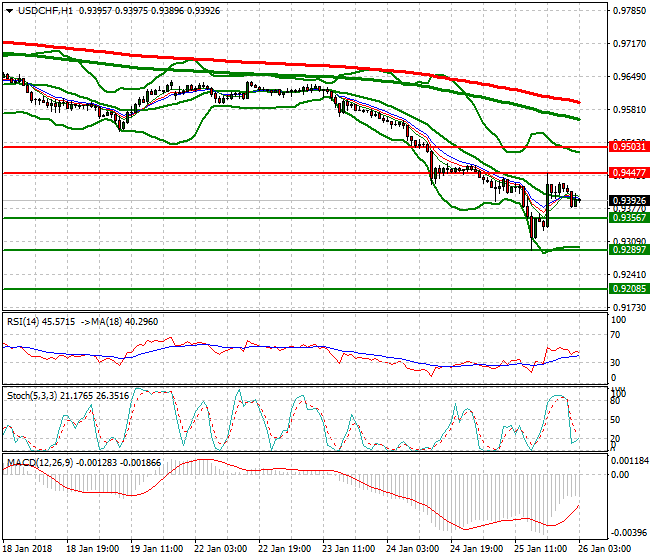 USDCHF Intra-day Analysis 26 Jan 2018