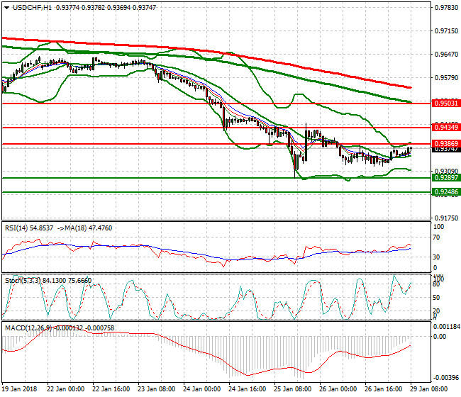 USDCHF Mid-day Analysis 29 Jan 2018