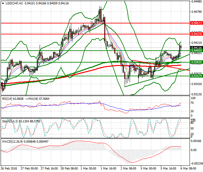 USDCHF Mid-day Analysis 06 March 2018