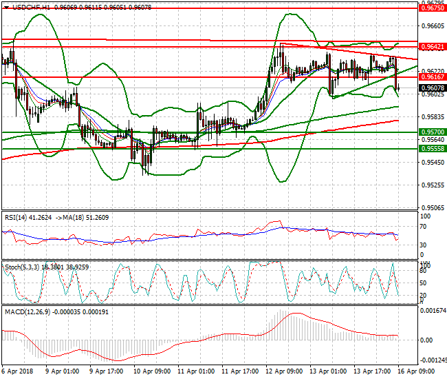 USDCHF Mid-day Analysis 16 April 2018