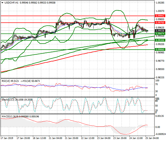 USDCHF Intra-day Analysis 25 Jan 2018