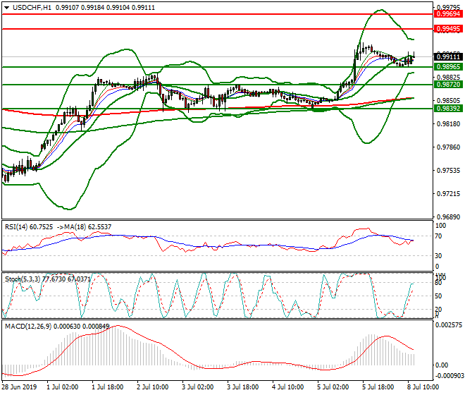 USDCHF Mid-day Analysis 08 July 2019
