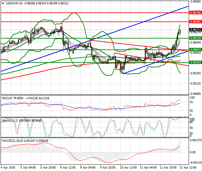 USDCHF Evening Analysis 12 April 2018