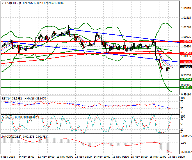 USDCHF Intra-day Analysis 19 Nov 2018