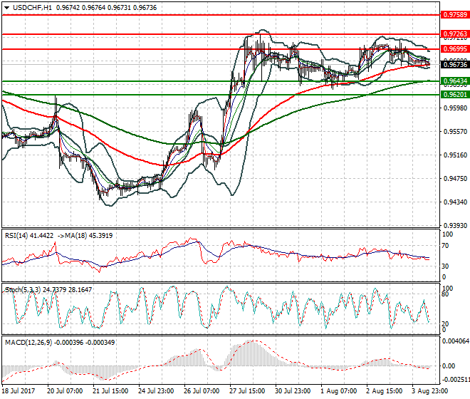 USDCHF Mid-day Analysis 04 Aug 2017
