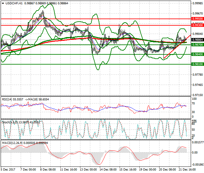 USDCHF Intra-day Analysis 22 Dec 2017
