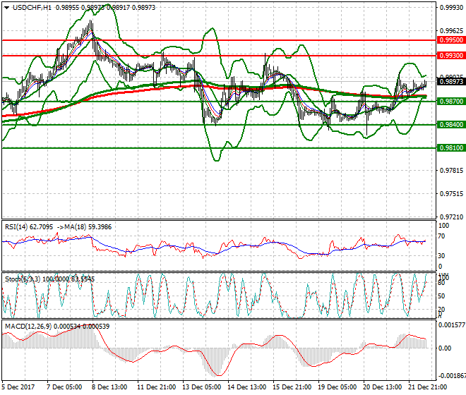 USDCHF Mid-day Analysis 22 Dec 2017