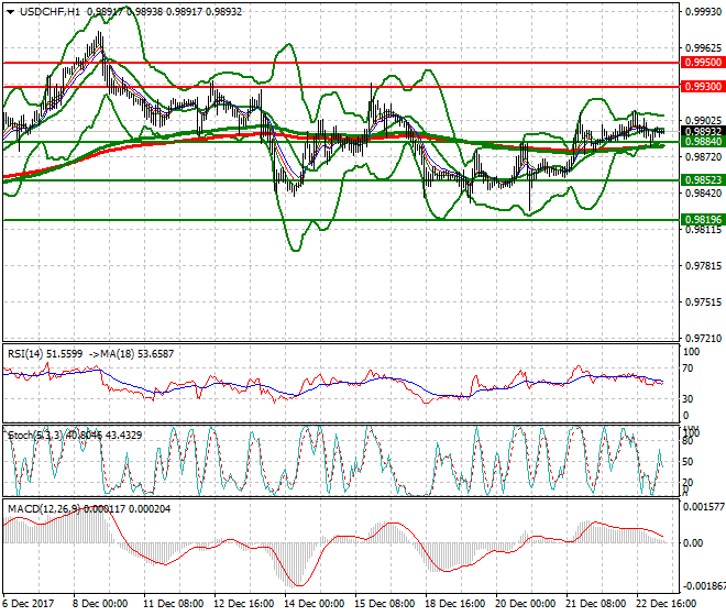 USDCHF Intra-day Analysis 26 Dec 2017