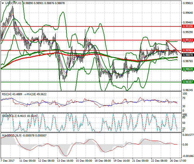 USDCHF Intra-day Analysis 27 Dec 2017