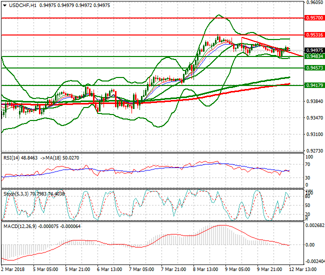 USDCHF Evening Analysis 12 March 2018