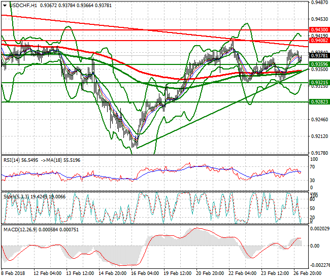 USDCHF Intra-day Analysis 27 Feb 2018