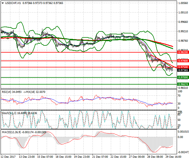 USDCHF Intra-day Analysis 02 Jan 2018