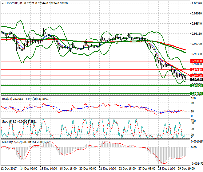 USDCHF Mid-day Analysis 02 Jan 2018
