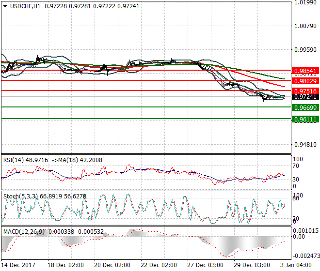 USDCHF Mid-day Analysis 03 Jan 2018