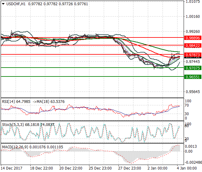 USDCHF Intra-day Analysis 04 Jan 2018