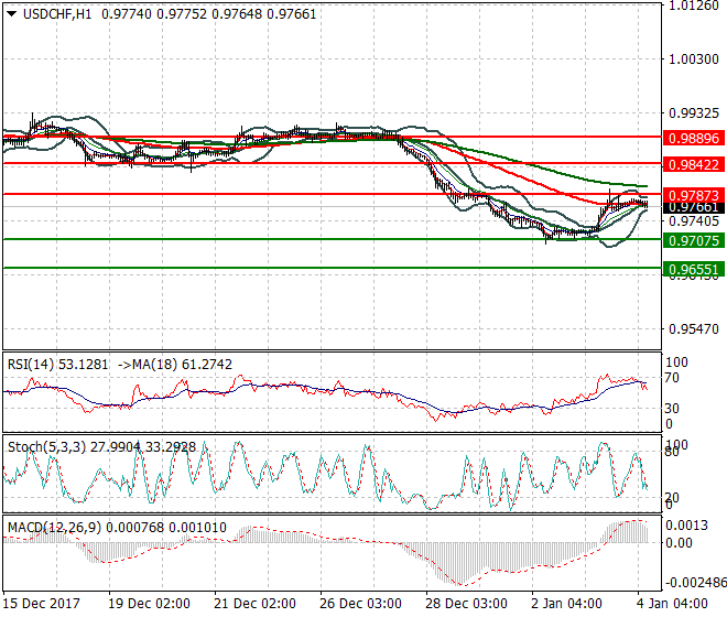 USDCHF Mid-day Analysis 04 Jan 2018