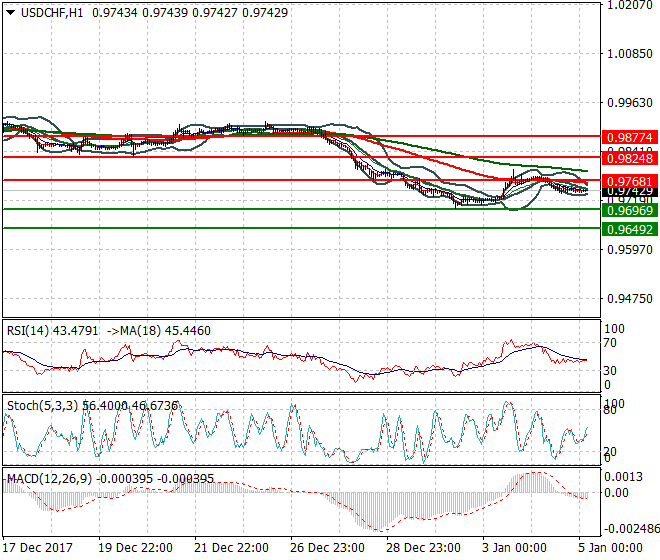 USDCHF Intra-day Analysis 05 Jan 2018