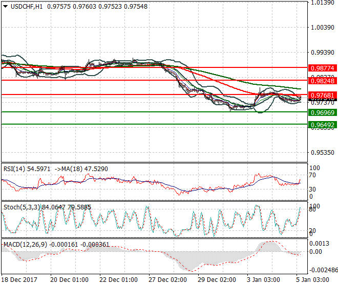 USDCHF Mid-day Analysis 05 Jan 2018