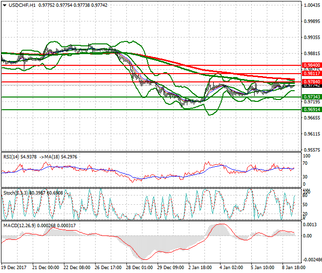 USDCHF Intra-day Analysis 09 Jan 2018