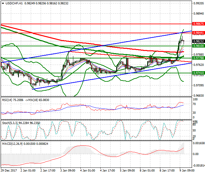 USDCHF Evening Analysis 09 Jan 2018