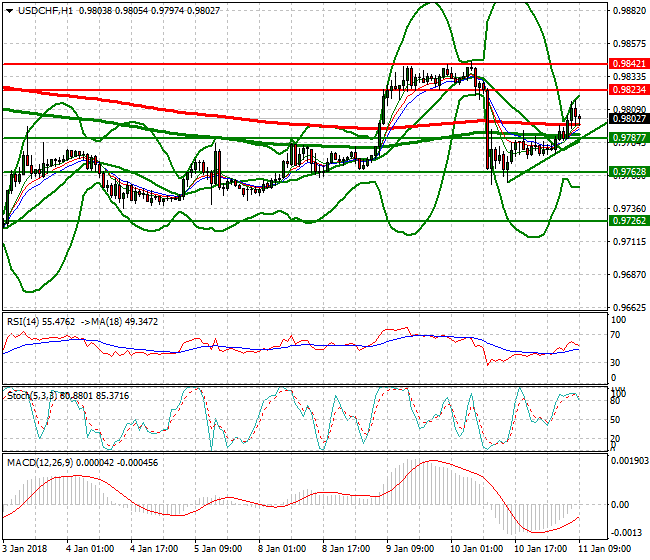USDCHF Mid-day Analysis 11 Jan 2018