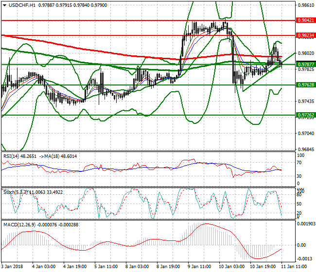 USDCHF Evening Analysis 11 Jan 2018