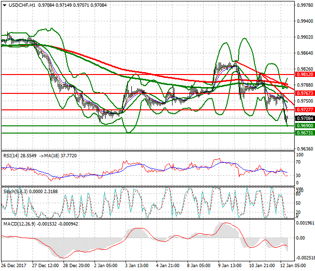 USDCHF Evening Analysis 12 Jan 2018