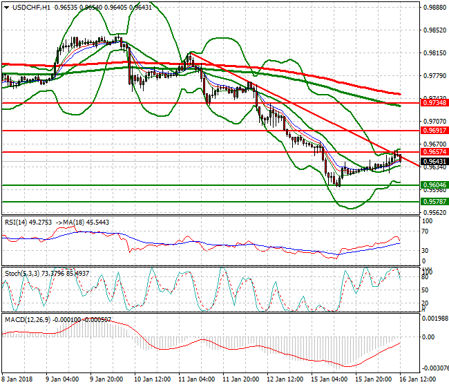 USDCHF Evening Analysis 16 Jan 2018