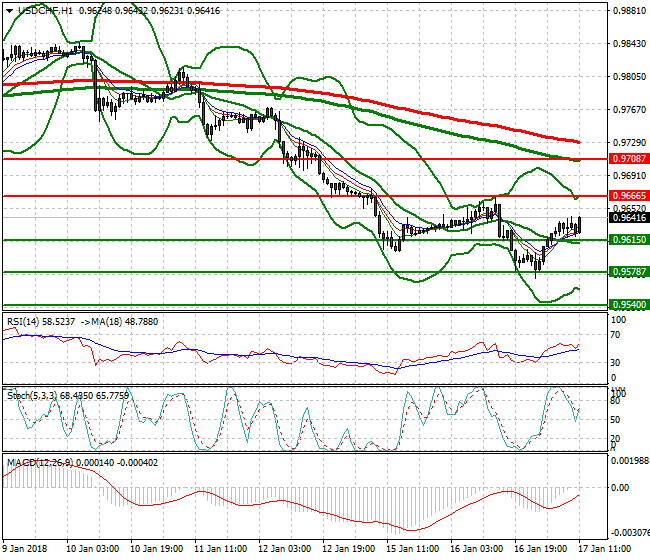 USDCHF Evening Analysis 17 Jan 2018