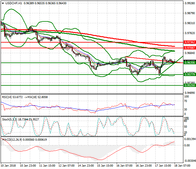 USDCHF Mid-day Analysis 18 Jan 2018
