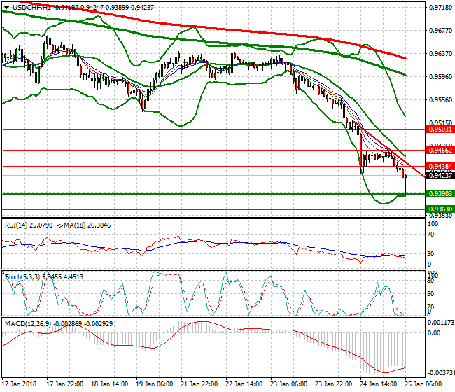 USDCHF Intra-day Analysis 25 Jan 2018