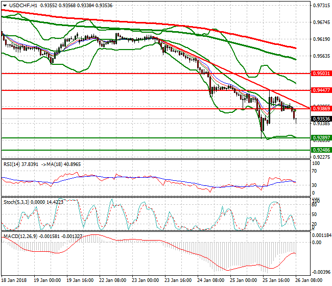 USDCHF Evening Analysis 26 Jan 2018