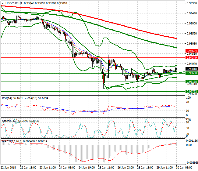 USDCHF Intra-day Analysis 30 Jan 2018