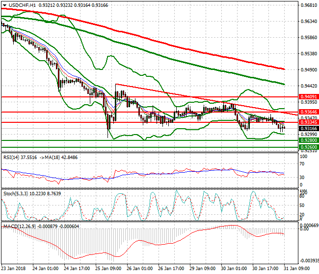 USDCHF Mid-day Analysis 31 Jan 2018